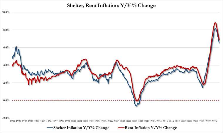 美国 11 月住房 / 租金通胀的放缓开始加速。(图：ZeroHedge)(photo:CnYes)