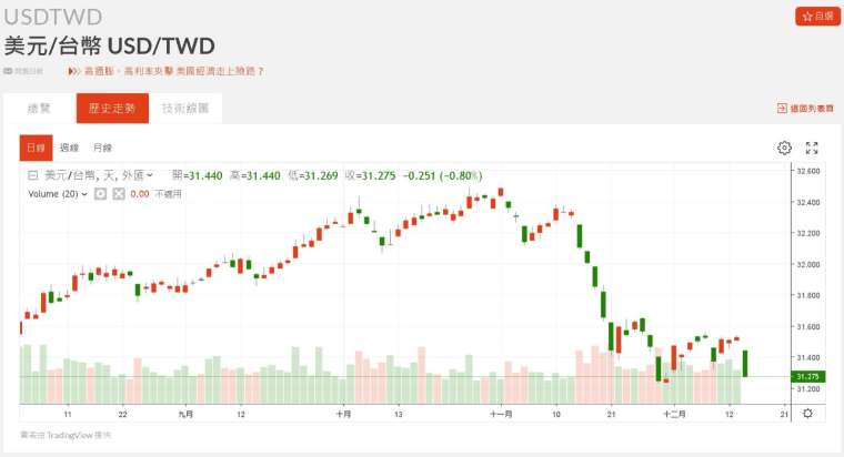 新台幣兌美元匯率走勢。(圖：鉅亨網)