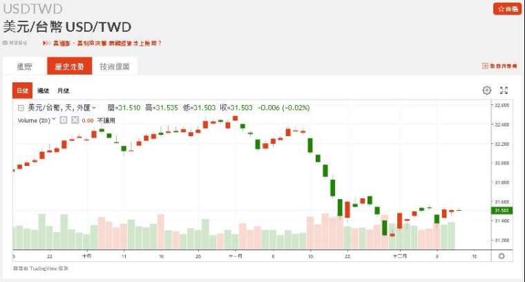 新台幣近期匯率走勢。(圖：鉅亨網)
