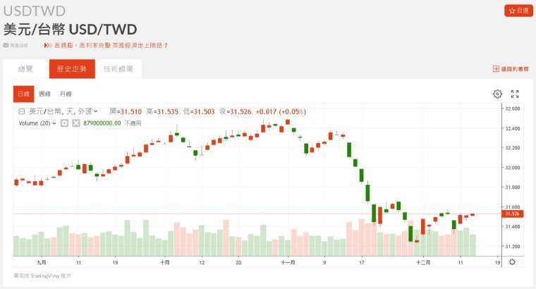 新台幣兌美元匯率近期走勢。(圖：鉅亨網)