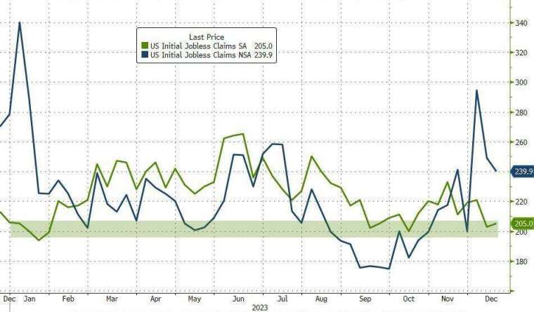 美国上周初领失业金人数略有上升，但仍近历史低点。(图：ZeroHedge)(photo:CnYes)