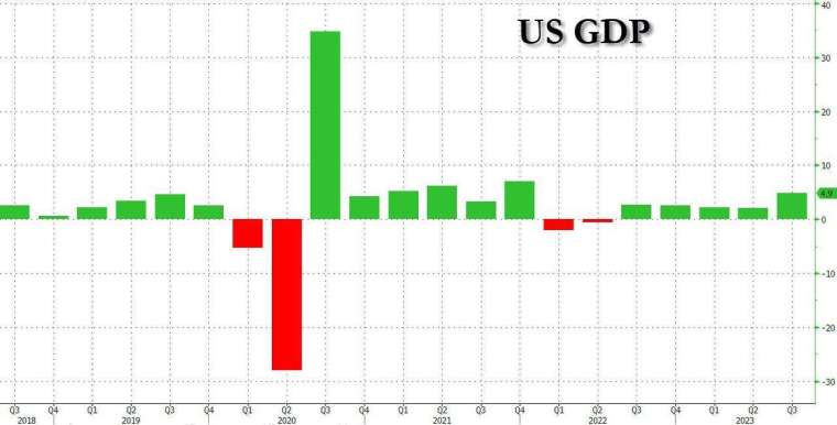 美國第三季GDP季增年率終值下修至4.9%，低於先前修正值與市場預期的5.2%。(圖：ZeroHedge)