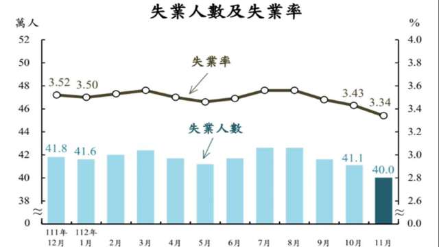 11月我國失業率創23年來單月新低。(圖：主計總處提供)