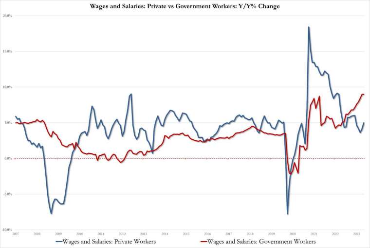 未经通膨调整的薪资在 11 月成长 0.6%，为 8 个月来的最大增幅。(图：ZeroHedge)(photo:CnYes)