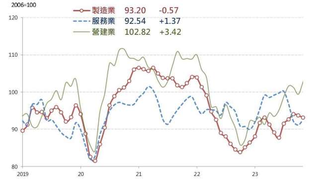 11月營建業營業氣候測驗點終結連2月下跌。(圖：台經院提供)