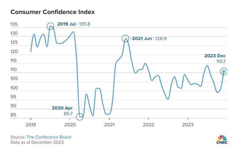 表：美國經濟聯合會的消費者信心指數，來源：Conference Board、CNBC