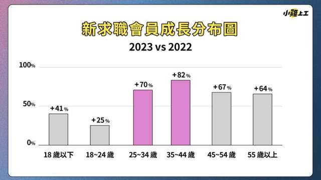 小雞上工今日公布全年打工數據。(圖：數字科技提供)