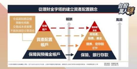 【投資新知】從理財金字塔理解「資產配置」,3大關鍵打造穩健財富旅程! | 鉅亨網 - 台股新聞