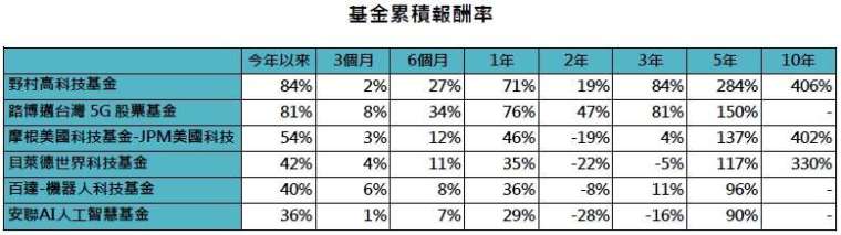 資料來源：Lipper，「鉅亨買基金」整理，資料日期：2023/11/30，以美元計算。投資人因不同時間進場，將有不同之投資績效，過去之績效亦不代表未來績效之保證。