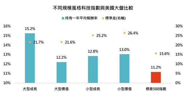 資料來源：Bloomberg，「鉅亨買基金」整理，採羅素科技指數、標普500指數，資料日期：2023/12/21，資料期間：2002/12/31~2023/11/30。此資料僅為歷史數據模擬回測，不為未來投資獲利之保證，在不同指數走勢、比重與期間下，可能得到不同數據結果。投資人因不同時間進場，將有不同之投資績效，過去之績效亦不代表未來績效之保證。