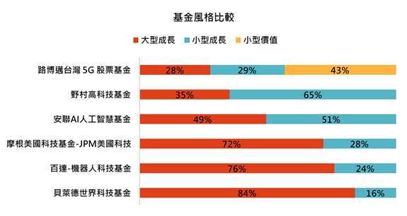 資料來源：Lipper，「鉅亨買基金」整理，資料日期：2023/11/30。基金之配置或投資比重可能隨時調整，本圖僅供參考。