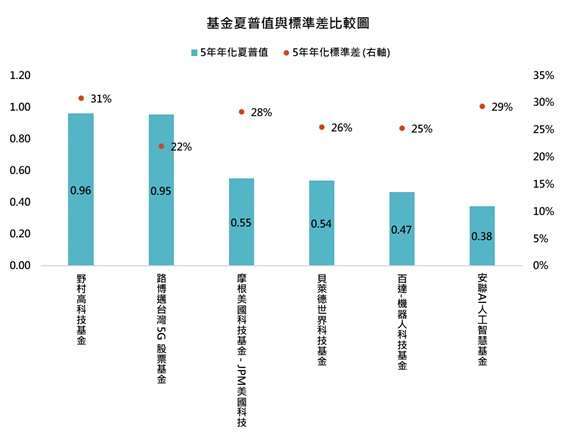 資料來源：Lipper，「鉅亨買基金」整理，資料日期：2023/11/30。投資人因不同時間進場，將有不同之投資績效，過去之績效亦不代表未來績效之保證。