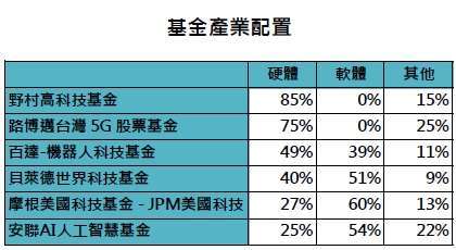 資料來源：Lipper，「鉅亨買基金」整理，資料日期：2023/11/30。硬體產業為GICS產業內的半導體產品與設備、通信設備、電子設備儀器及組件、電器設備、電腦與周邊設備、機械製造、獨立電力生產商與能源貿易商。軟體產業為互動媒體與服務、軟體、媒體、資訊技術服務、網路與直接行銷零售業、娛樂。基金之配置或投資比重可能隨時調整，本圖僅供參考。