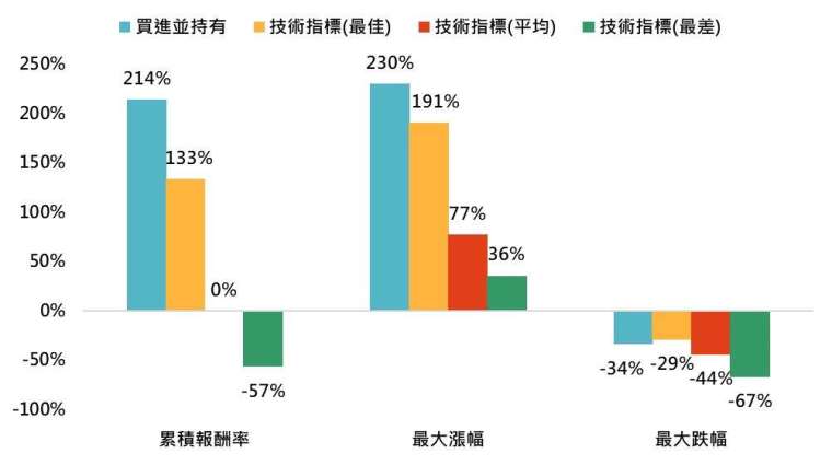 資料來源：Bloomberg，「鉅亨買基金」整理，採標普500含息總報酬指數，資料期間:2013/12/23-2023/12/23。此資料僅為歷史數據模擬回測，不為未來投資獲利之保證，在不同指數走勢、比重與期間下，可能得到不同數據結果。