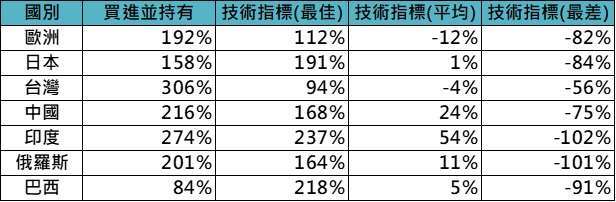 資料來源：Bloomberg，「鉅亨買基金」整理，分別採道瓊歐洲600、日經225、台灣加權、MSCI中國、MSCI印度、MSCI俄羅斯與MSCI巴西含息總報酬，資料期間:2009/3/9-2020/2/19。此資料僅為歷史數據模擬回測，不為未來投資獲利之保證，在不同指數走勢、比重與期間下，可能得到不同數據結果。