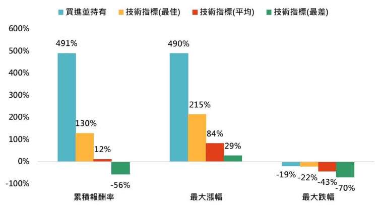 資料來源：Bloomberg，「鉅亨買基金」整理，採標普500含息總報酬指數，資料期間:2009/3/9-2020/2/19。此資料僅為歷史數據模擬回測，不為未來投資獲利之保證，在不同指數走勢、比重與期間下，可能得到不同數據結果。