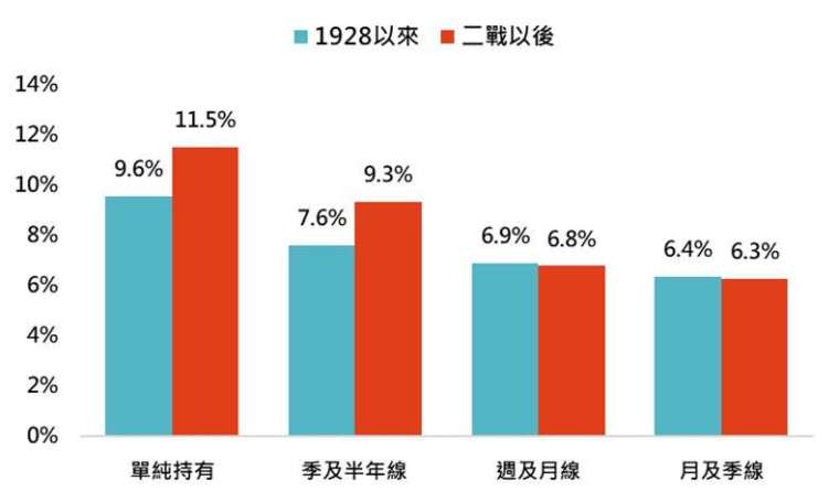 資料來源：Bloomberg，「鉅亨買基金」整理，採標普500指數，資料期間:1928-2023。此資料僅為歷史數據模擬回測，不為未來投資獲利之保證，在不同指數走勢、比重與期間下，可能得到不同數據結果。以季及半年線為例，當季線高於半年線時持有，低於半年線時賣出。