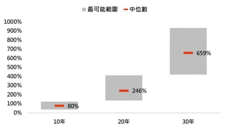 資料來源：Bloomberg，「鉅亨買基金」整理，採標普500指數，資料期間:1928-2023。此資料僅為歷史數據模擬回測，不為未來投資獲利之保證，在不同指數走勢、比重與期間下，可能得到不同數據結果。最可能範圍為第一四分位數至第三四分位數間。