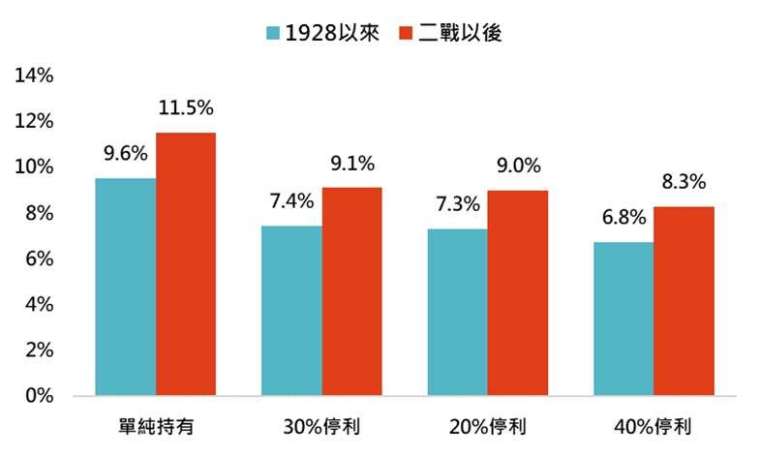 資料來源：Bloomberg，「鉅亨買基金」整理，採標普500指數，資料期間:1928-2023。此資料僅為歷史數據模擬回測，不為未來投資獲利之保證，在不同指數走勢、比重與期間下，可能得到不同數據結果。以40%停利策略為例，當獲利達到40%或以上時賣出，等待股市較賣出價格便宜20%或高出20%時重新進場。