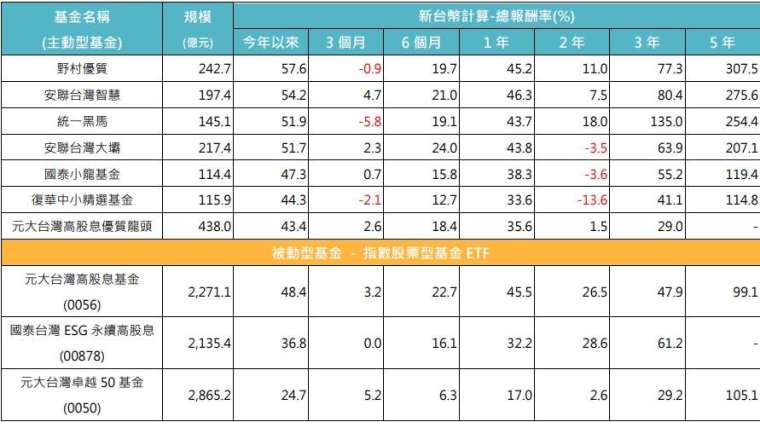 資料來源：LIPPER理柏環球、指數型基金，「鉅亨買基金」整理，資料日期：2023/11/30，以台幣計算。圖表由上至下分別為野村優質基金、安聯台灣智慧基金、統一黑馬基金、安聯台灣大壩基金、國泰小龍基金、復華中小精選基金、元大台灣高股息優質龍頭基金、元大台灣高股息證券投資信託基金 (本基金之配息來源可能為收益平準金)、國泰台灣ESG永續高股息ETF基金(基金之配息來源可能為收益平準金)、元大台灣卓越50證券投資信託基金。投資人因不同時間進場，將有不同之投資績效，過去之績效亦不代表未來績效之保證。