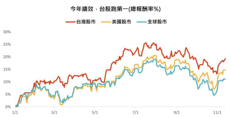 資料來源：Bloomberg，「鉅亨買基金」整理，資料日期：2023/11/30。台灣股市採台灣加權指數、美國股市採美國標普500指數、全球股市採全球MSCI世界指數，投資人因不同時間進場，將有不同之投資績效，過去之績效亦不代表未來績效之保證。