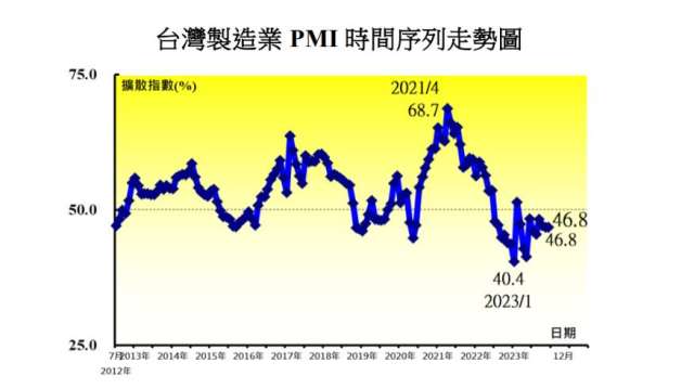 12月台灣製造業PMI連10月緊縮。(圖：中經院提供)