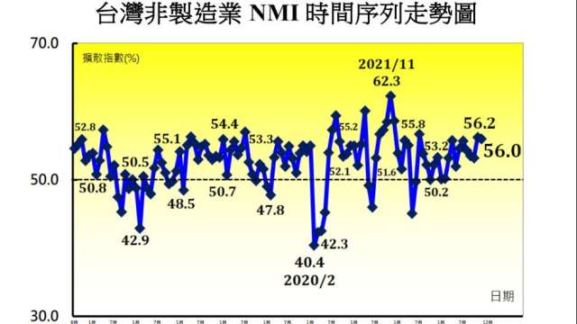 非製造業NMI指數微跌 0.2 個百分點至 56.0%。(圖：中經院提供)