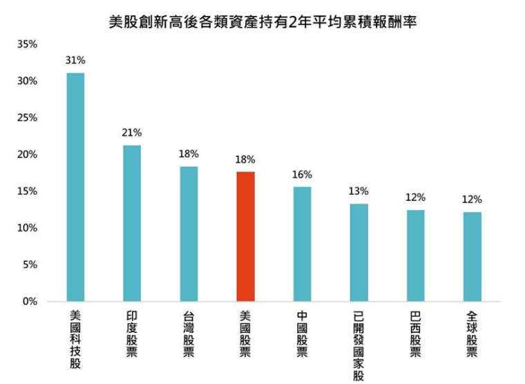 資料來源：Bloomberg，「鉅亨買基金」整理，美國股票採標普500指數，其餘皆採MSCI指數，以美元計算，資料日期：2023/12/27，資料期間：2003/12/26~2023/12/26。此資料僅為歷史數據模擬回測，不為未來投資獲利之保證，在不同指數走勢、比重與期間下，可能得到不同數據結果。投資人因不同時間進場，將有不同之投資績效，過去之績效亦不代表未來績效之保證。