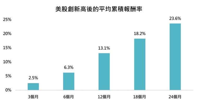 資料來源：Bloomberg，「鉅亨買基金」整理，資料日期：2023/12/27，資料期間：1927/12/30~2023/12/26，以美元計算。此資料僅為歷史數據模擬回測，不為未來投資獲利之保證，在不同指數走勢、比重與期間下，可能得到不同數據結果。投資人因不同時間進場，將有不同之投資績效，過去之績效亦不代表未來績效之保證。