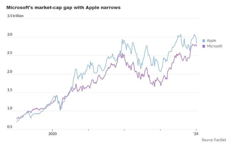 蘋果 (藍)、微軟(紫) 市值走勢圖，來源：MarketWatch、FactSet
