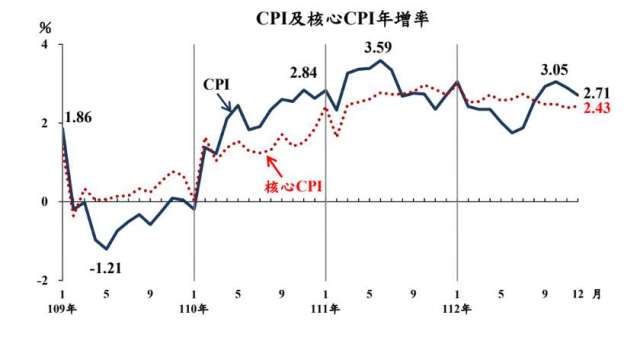 我國12月CPI年增率2.7%，創4個月來相對低。(圖：主計總處提供)