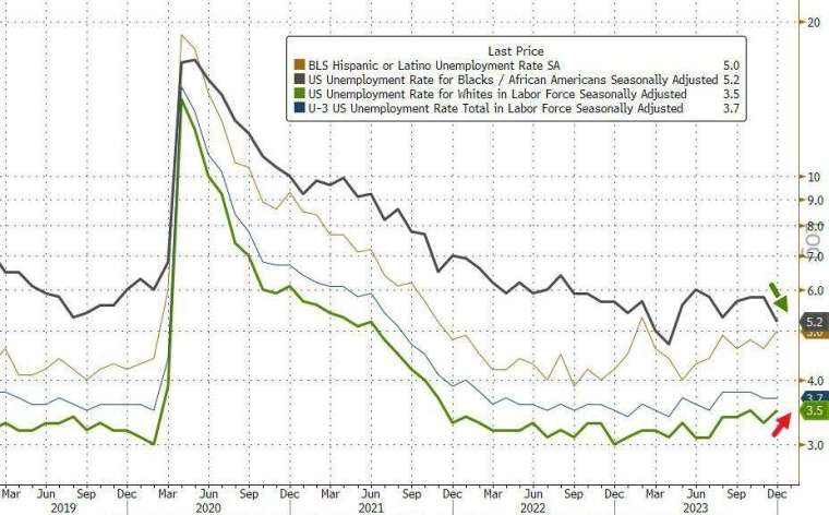 美国去年 12 月失业率仍维持在低点。(图：ZeroHedge)(photo:CnYes)