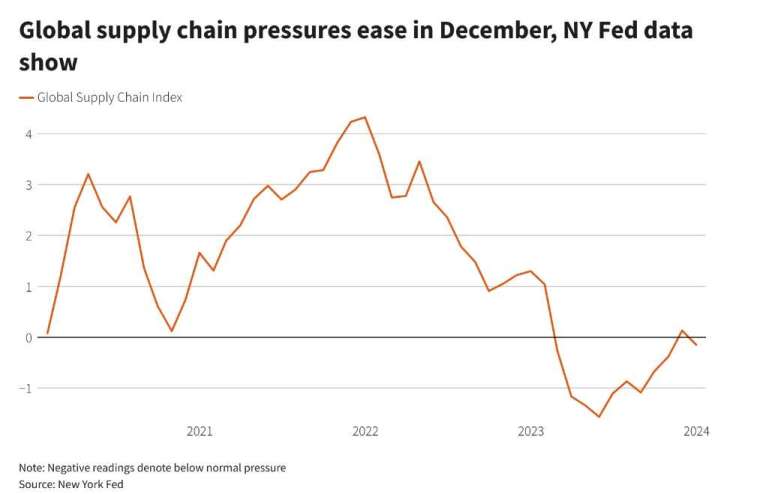 全球供應鏈壓力指數，來源:NY Fed 