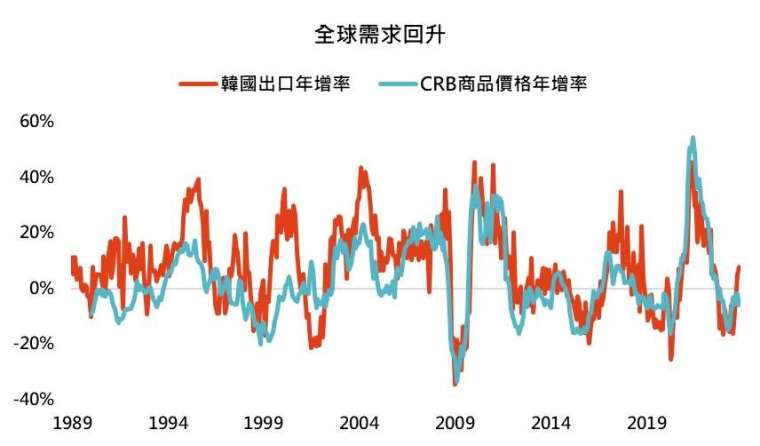 資料來源: Bloomberg，2023/12/12