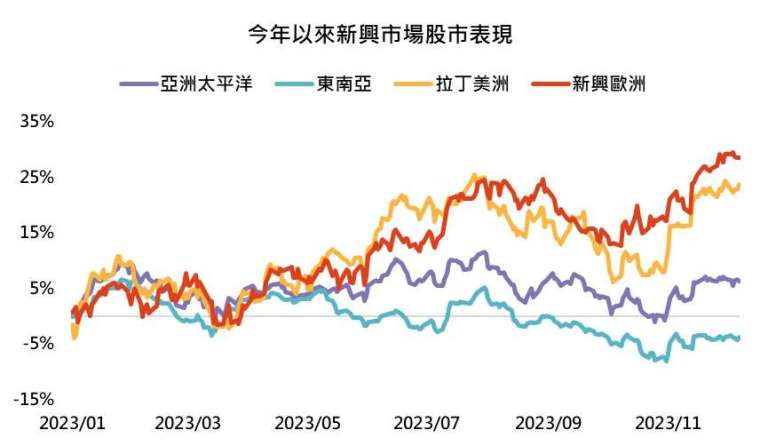 資料來源: Bloomberg，採MSCI系列指數，2023/12/11。此資料僅為歷史數據模擬回測，不為未來投資獲利之保證，在不同指數走勢、比重與期間下，可能得到不同數據結果。