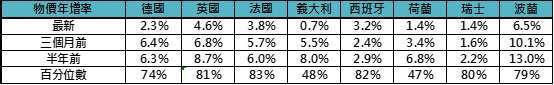 資料來源:Bloomberg，2023/12/4