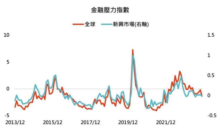 資料來源:Bloomberg，2023/12/4