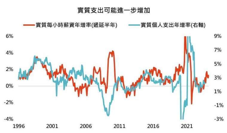 資料來源: Bloomberg，2023/12/4