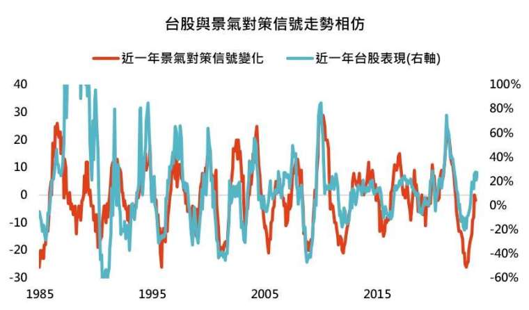 資料來源: Bloomberg，採台灣加權指數，2023/12/11。此資料僅為歷史數據模擬回測，不為未來投資獲利之保證，在不同指數走勢、比重與期間下，可能得到不同數據結果。