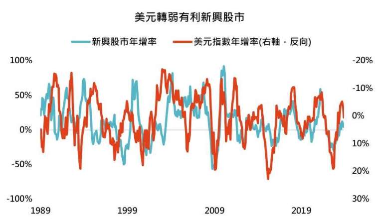 資料來源: Bloomberg，採MSCI新興市場指數，2023/12/11。此資料僅為歷史數據模擬回測，不為未來投資獲利之保證，在不同指數走勢、比重與期間下，可能得到不同數據結果。