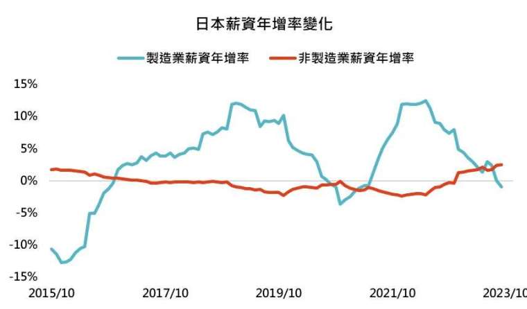 資料來源: Bloomberg，2023/12/5