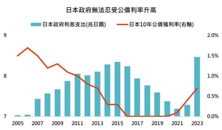 資料來源: Bloomberg，2023/12/5