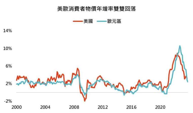 資料來源: Bloomberg，2023/12/4