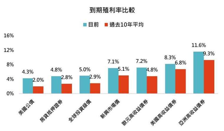 資料來源：Bloomberg，採美銀美林債券系列指數，2023/12/14