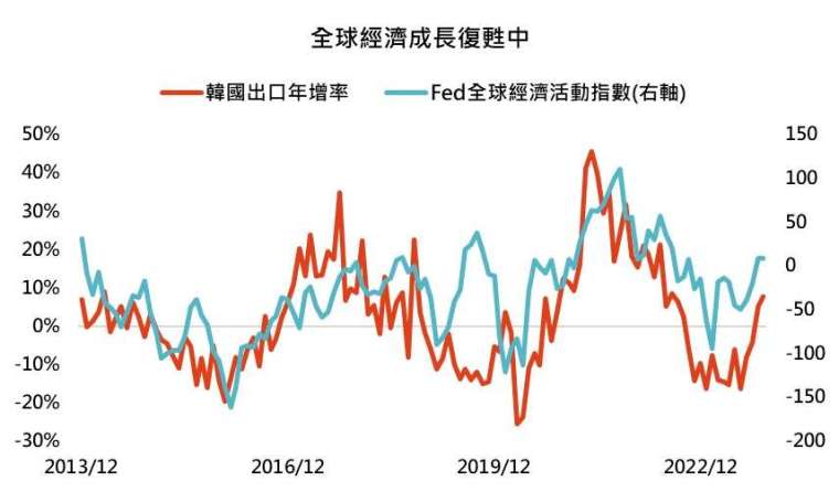 資料來源: Bloomberg，2023/12/4