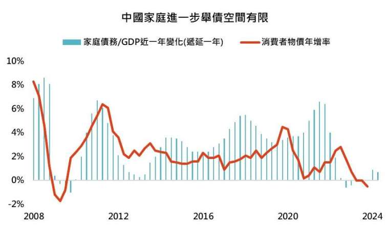 資料來源: Bloomberg，2023/12/13