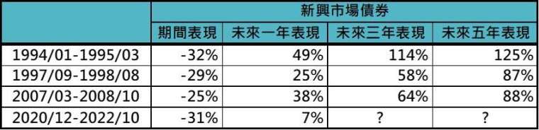 資料來源: Bloomberg，採美銀美林新興市場主權債券指數，2023/12/14