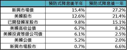 資料來源: Bloomberg，採美銀美林新興市場債券、標普500、MSCI世界、美銀美林美國高收益債券、美銀美林美國投資等級公司債券、美銀美林美國公債與MSCI新興市場指數，2023/12/14。此資料僅為歷史數據模擬回測，不為未來投資獲利之保證，在不同指數走勢、比重與期間下，可能得到不同數據結果。