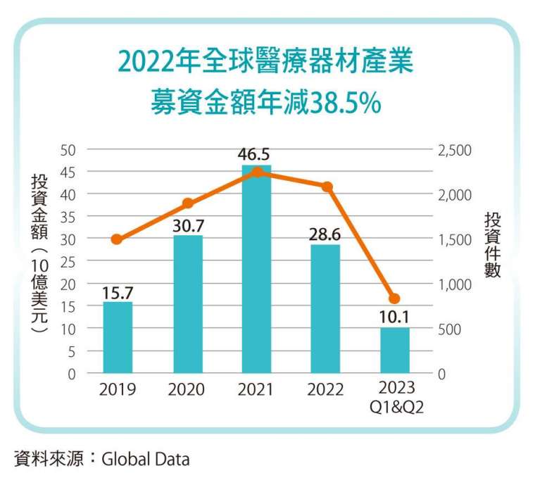 2022年全球醫療器材產業，募資金額年減38.5。