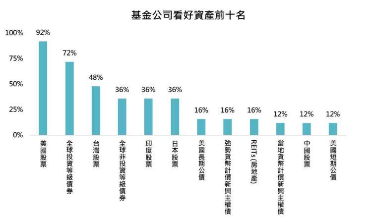 資料來源：「鉅亨買基金」整理。調查資產類別包含：美國股票、歐洲股票、日本股票、中國股票、巴西股票、印度股票、台灣股票、新興亞洲股票、新興歐洲股票、拉丁美洲股票、東南亞股票、美國短期公債、美國長期公債、全球投資等級公司債券、全球非投資等級債券、強勢貨幣計價新興市場主權債券、強勢貨幣計價新興市場企業債券、當地貨幣計價新興市場主權債券、當地貨幣計價新興市場企業債券、亞洲非投資等級債券、REITs、抗通膨債券、黃金。